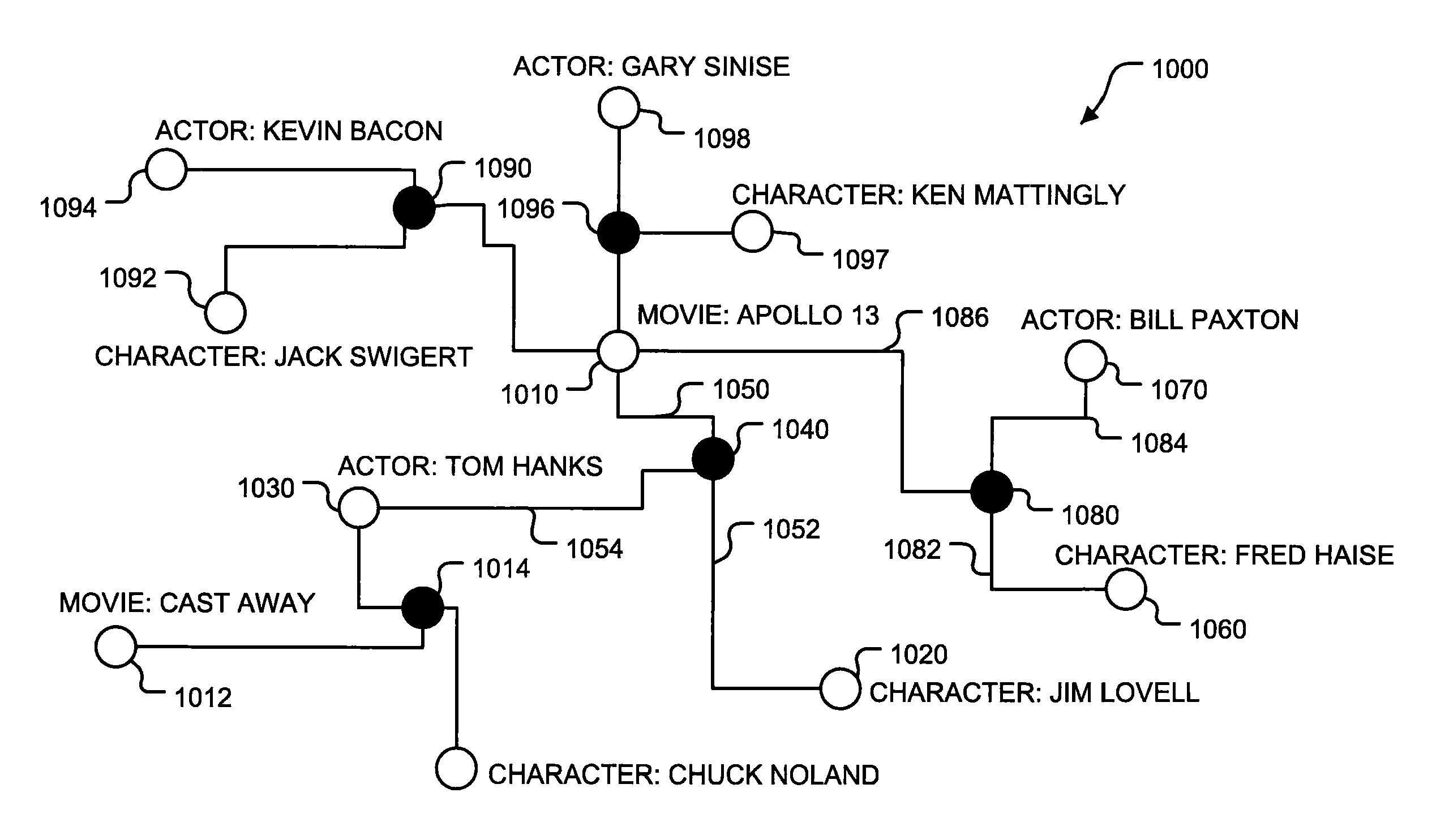 Database system storing a data structure that includes data nodes connected by context nodes and related method