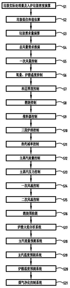 ACC automatic combustion control method for waste incineration plant