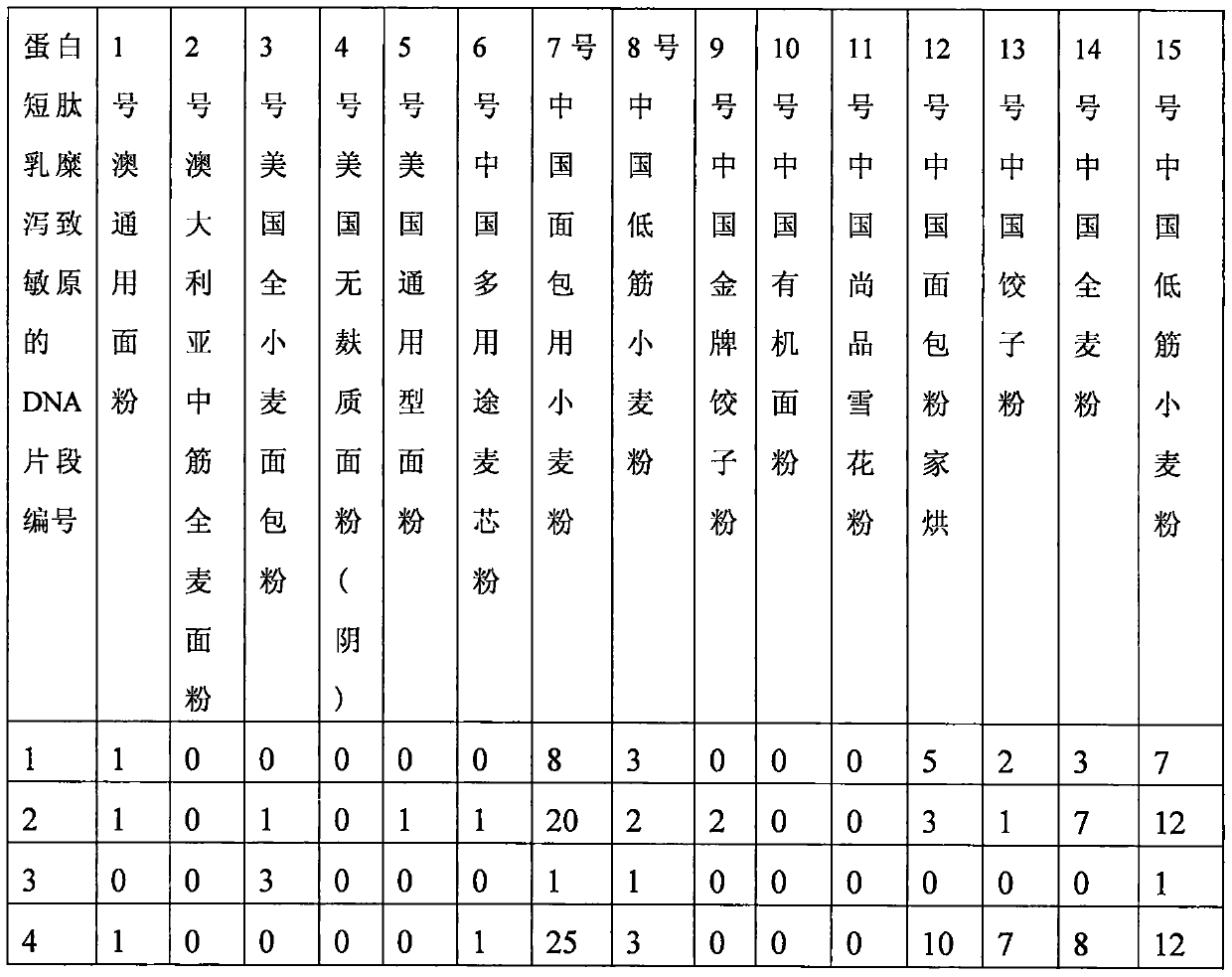 Method for identifying celiac disease allergen in wheat flour by high-throughput sequencing technology