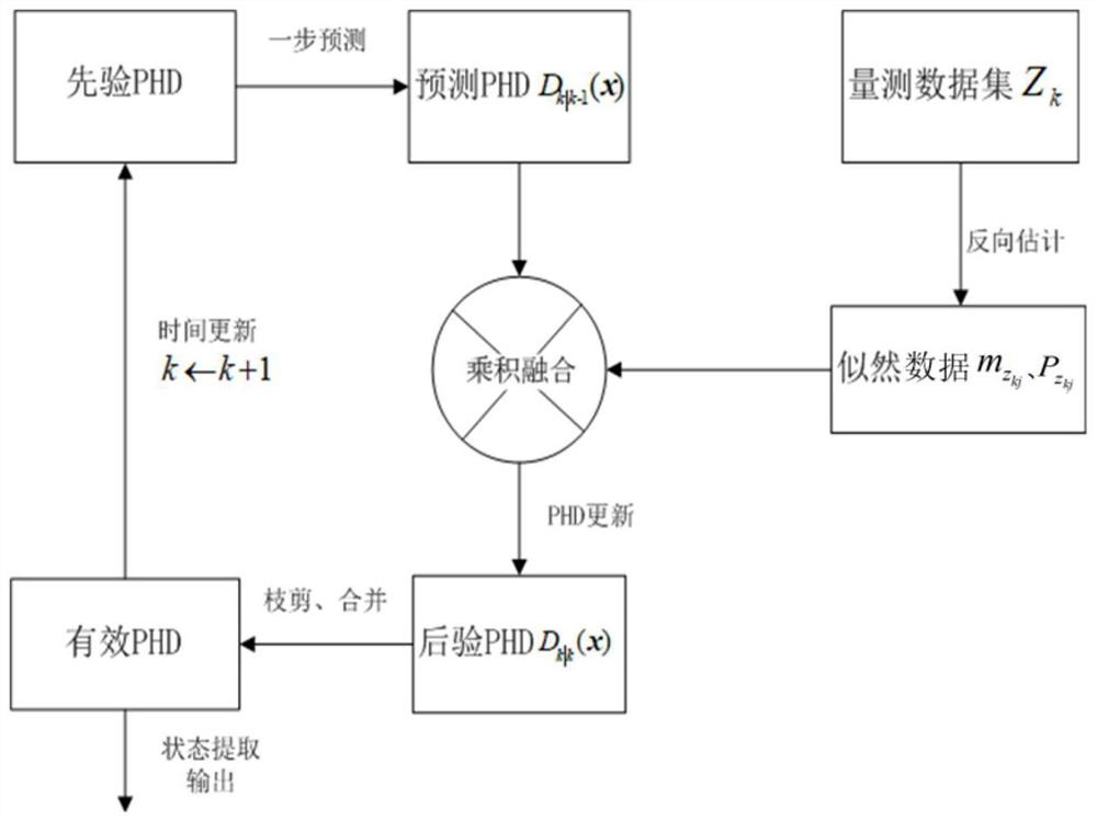 Radar multi-target tracking PHD implementation method