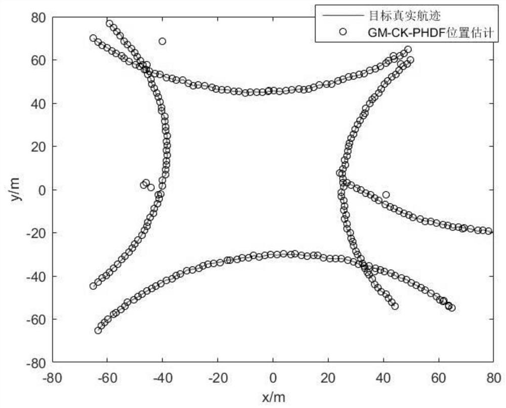 Radar multi-target tracking PHD implementation method