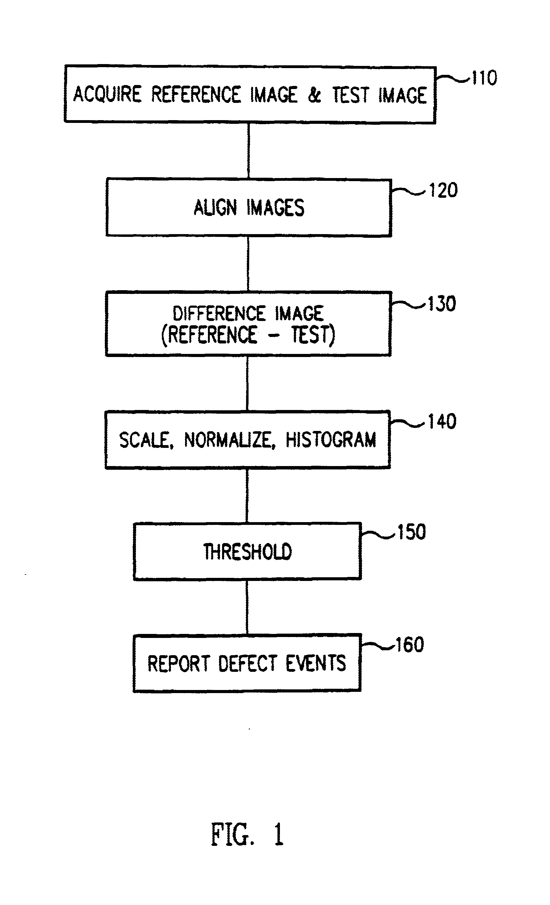 Two-dimensional scatter plot technique for defect inspection