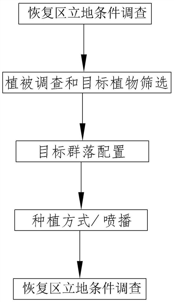 Plant configuration method for constructing near-natural communities of surface mines and industrial abandoned sites