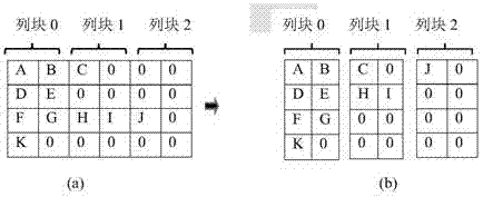 A sparse matrix storage method on simd many-core processor with multi-level cache