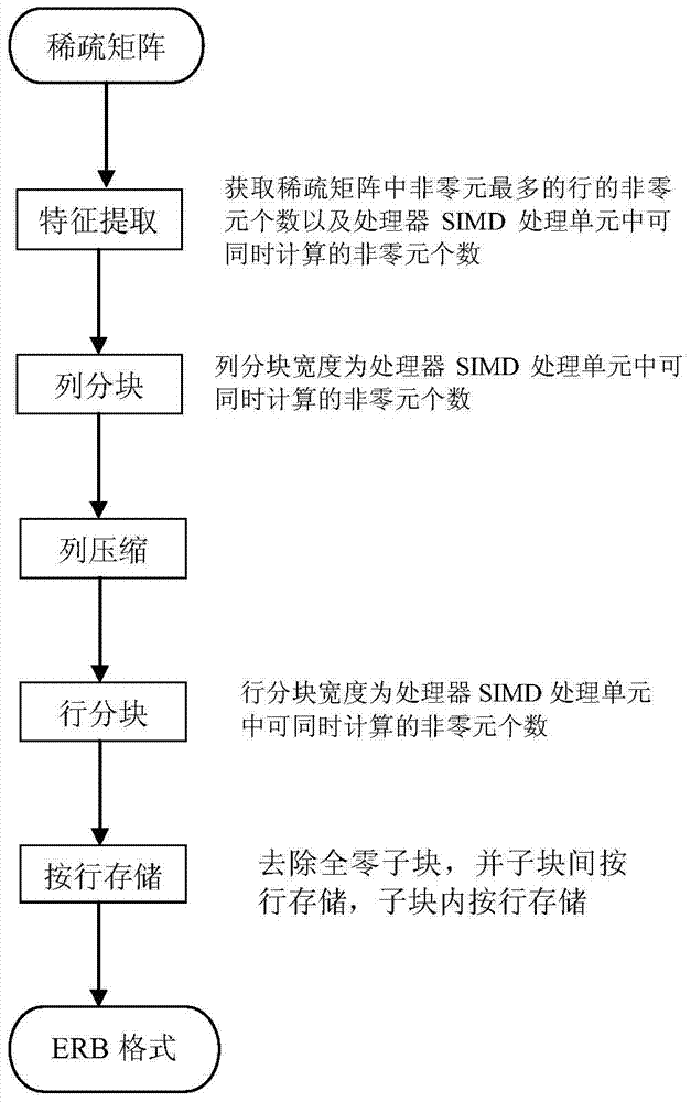 A sparse matrix storage method on simd many-core processor with multi-level cache