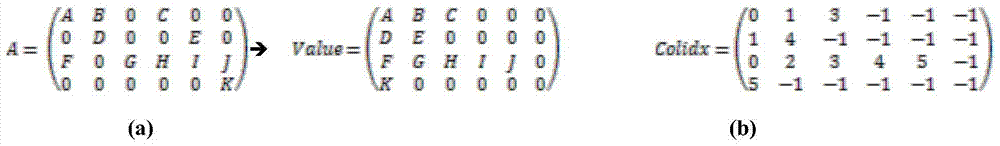 A sparse matrix storage method on simd many-core processor with multi-level cache