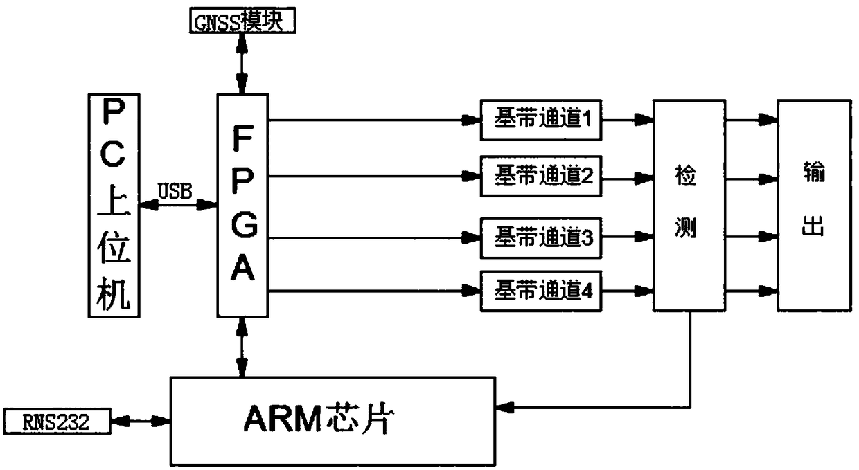 Method and device for simulating generation of S-mode baseband signal