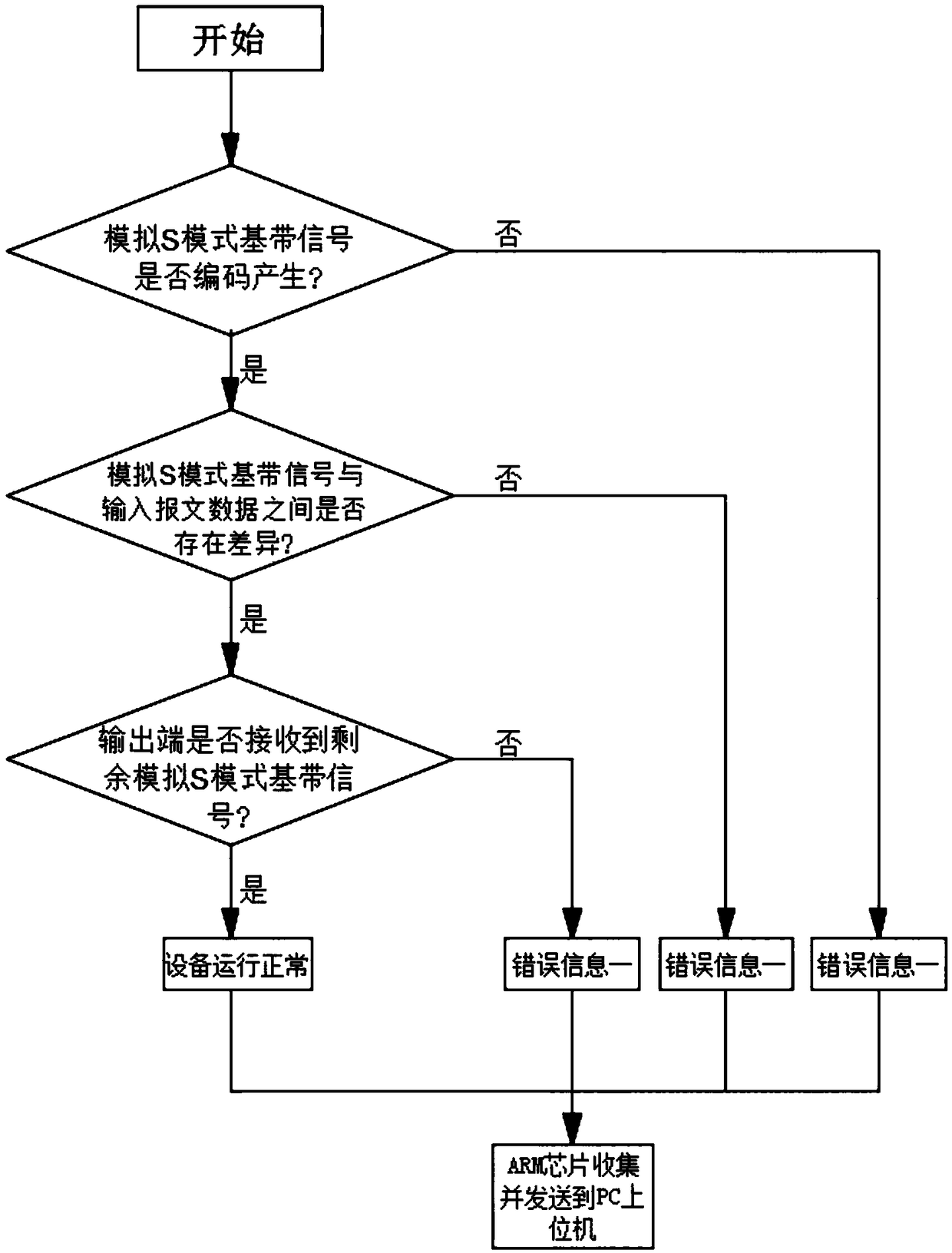 Method and device for simulating generation of S-mode baseband signal