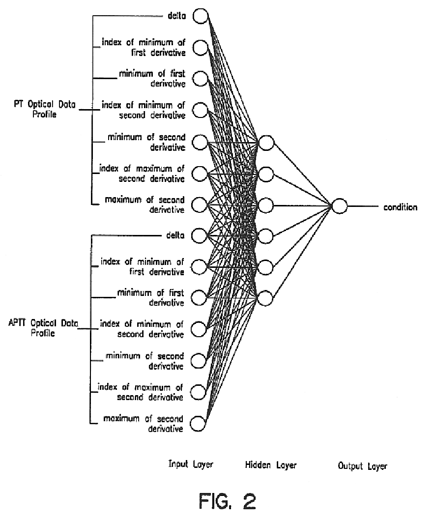 Method and apparatus for predicting the presence of haemostatic dysfunction in a patient sample