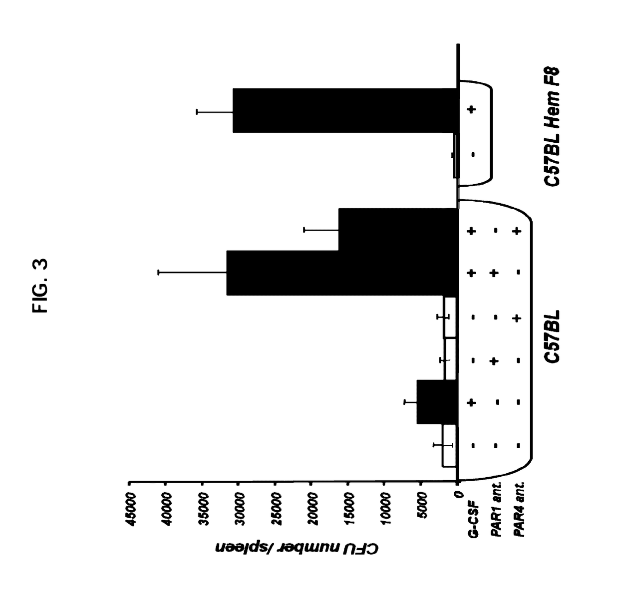 Methods for hematopoietic precursor mobilization