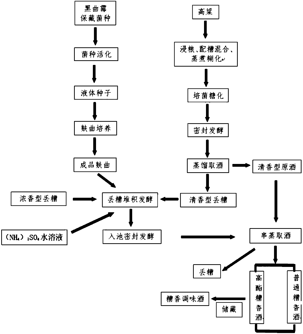 Method for brewing vinasse-fragrance flavoring wine through koji vinasse