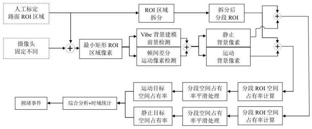 High-point video monitoring congestion event detection method