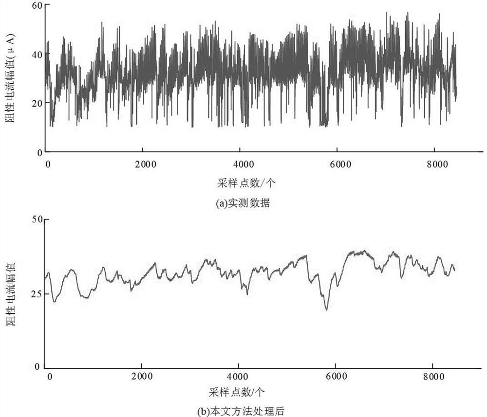 A moa online monitoring method