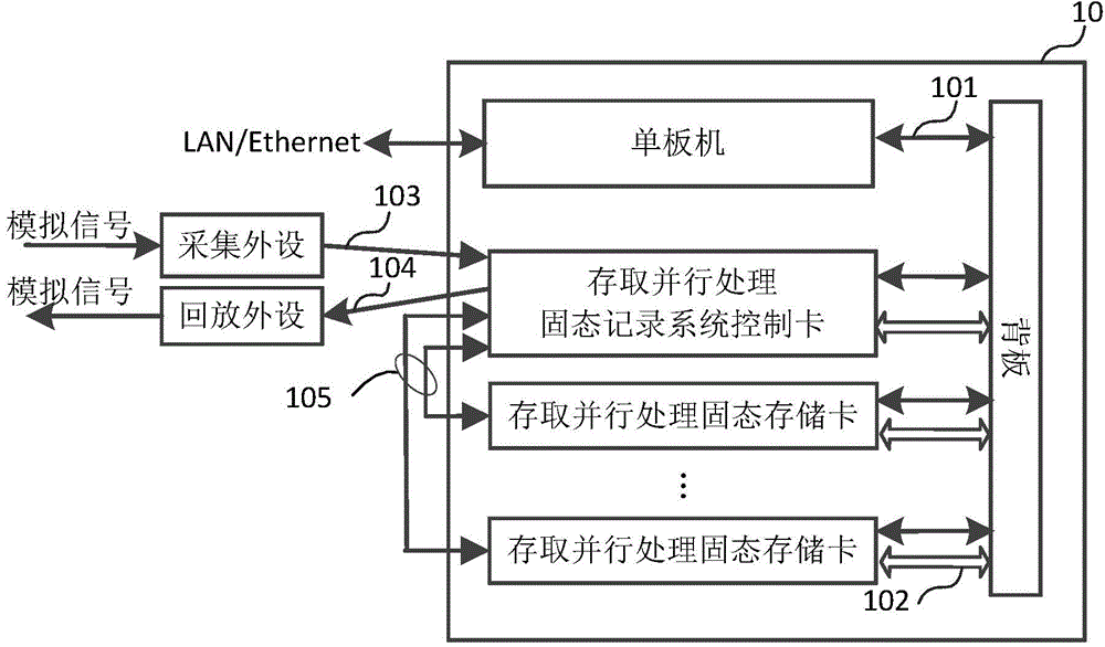 Solid recording device and method for accessing in real time and parallel processing