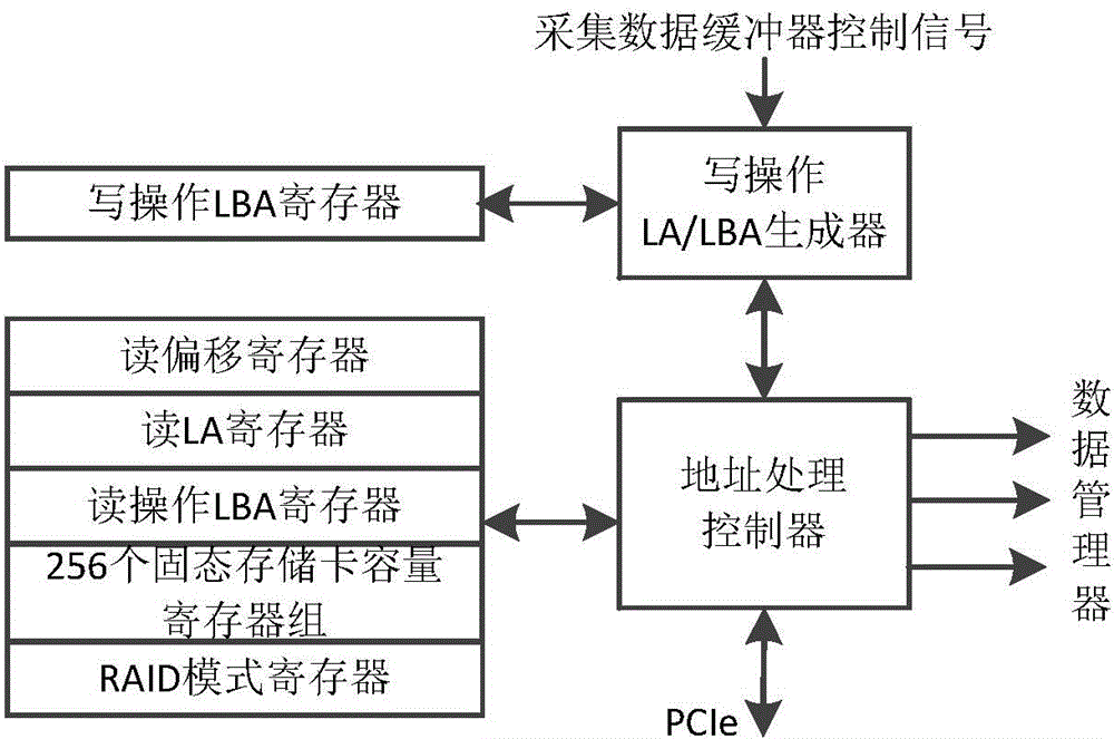 Solid recording device and method for accessing in real time and parallel processing