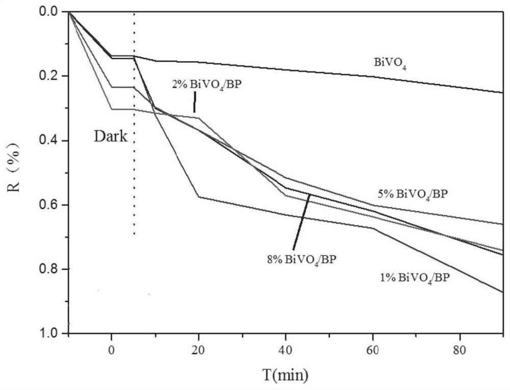 Spherical bismuth vanadate/black phosphorus composite photocatalyst and preparation method thereof