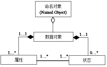 Method for generating component testing use cases based on model