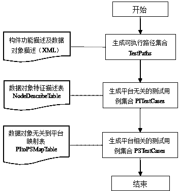 Method for generating component testing use cases based on model