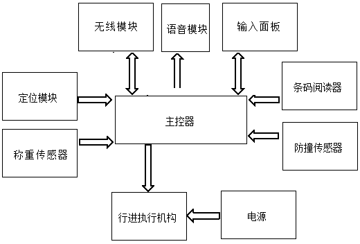 A shopping management method based on online reservation and offline purchase