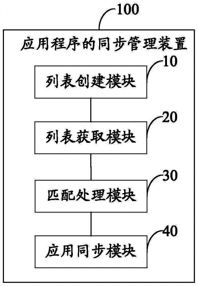 Synchronization management method and device for application program