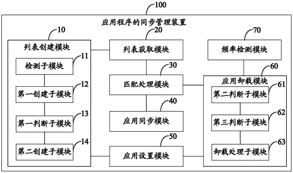 Synchronization management method and device for application program