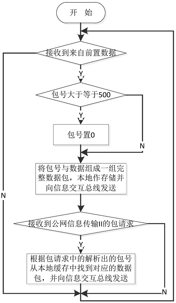 Public network information high-efficiency transmission method based on Epoll model