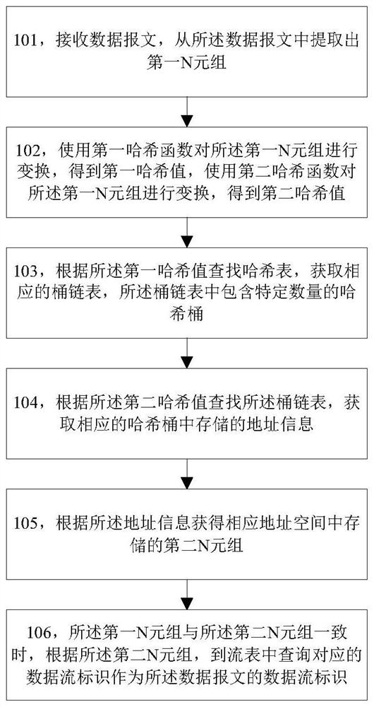 Data flow identifier query method and device