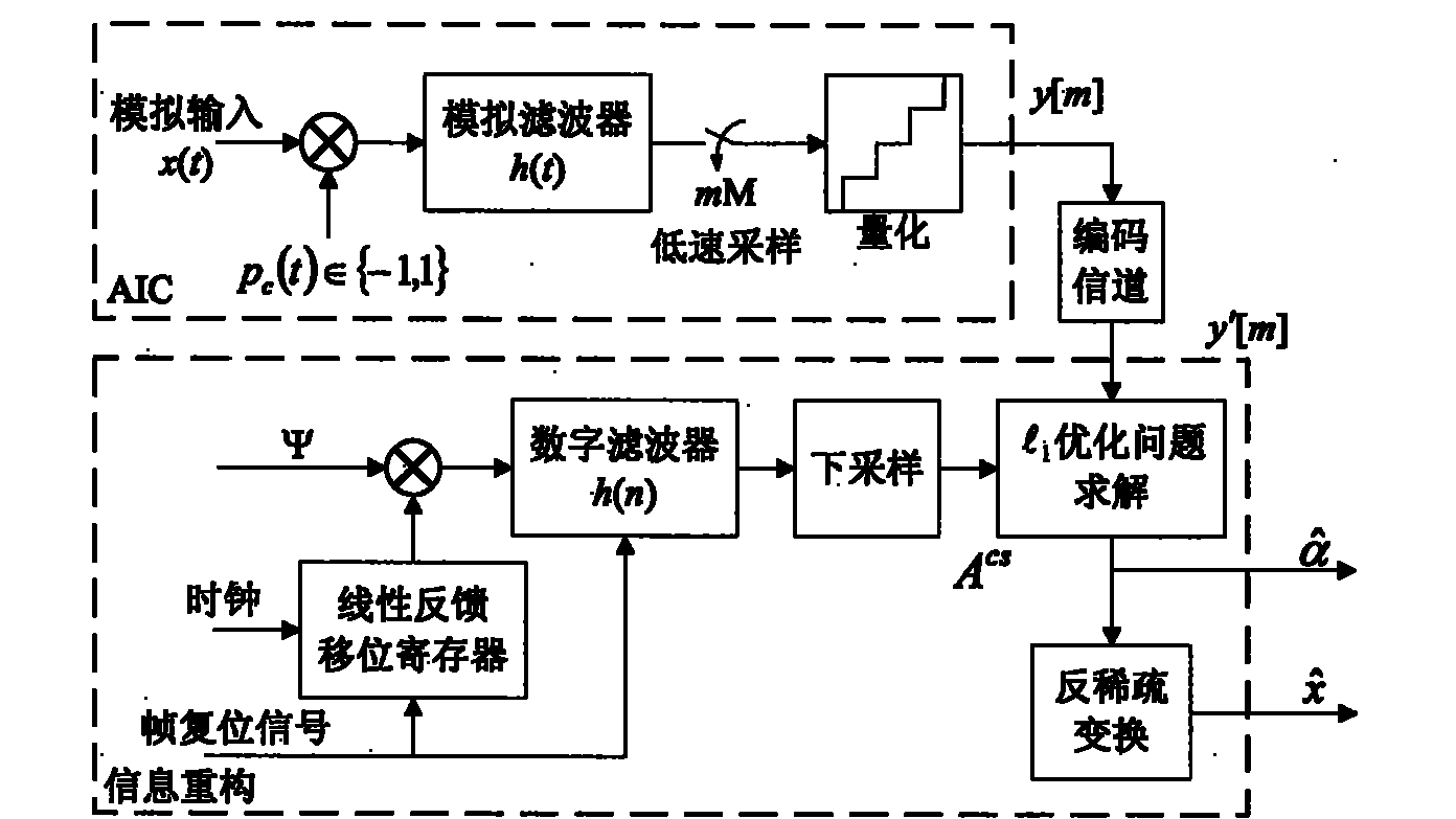 Signal reconstruction technical scheme for sampling with rate lower than Nyquist rate