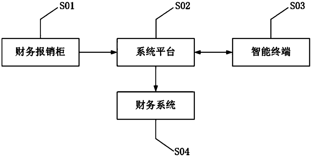 Full-automatic financial reimbursement cabinet and control system