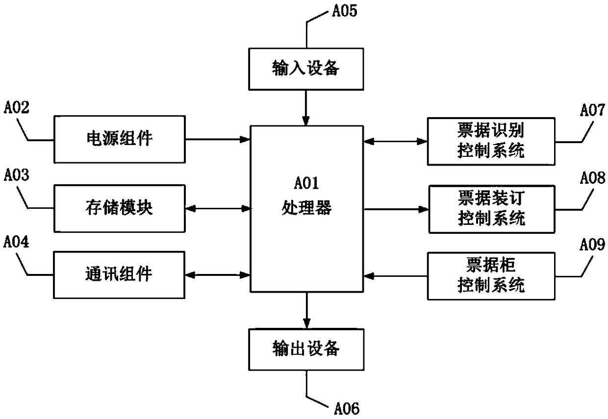 Full-automatic financial reimbursement cabinet and control system