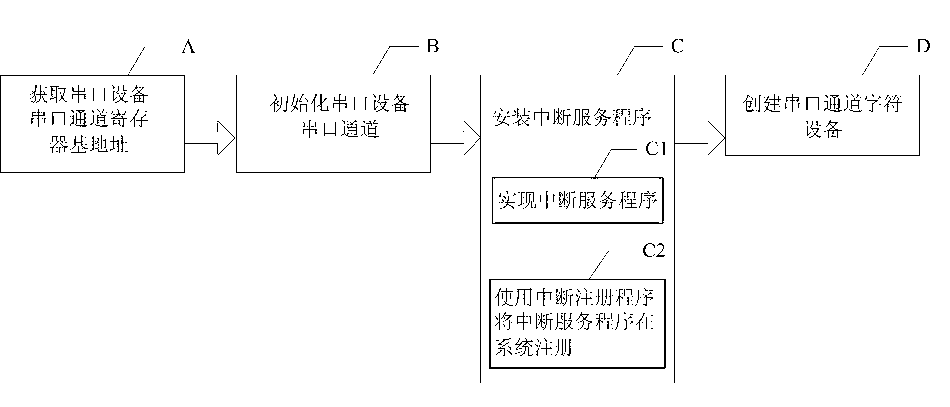 Multi-serial equipment driving process for VxWorks operating system