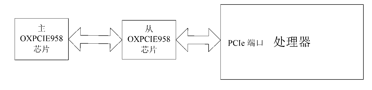 Multi-serial equipment driving process for VxWorks operating system