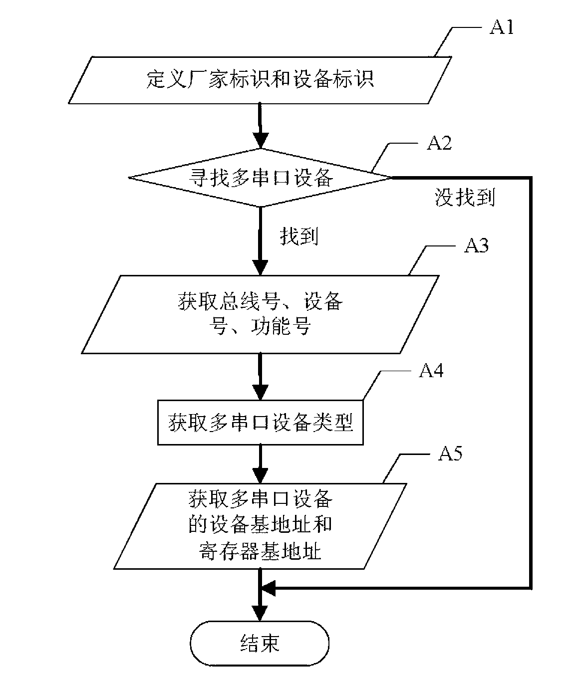 Multi-serial equipment driving process for VxWorks operating system