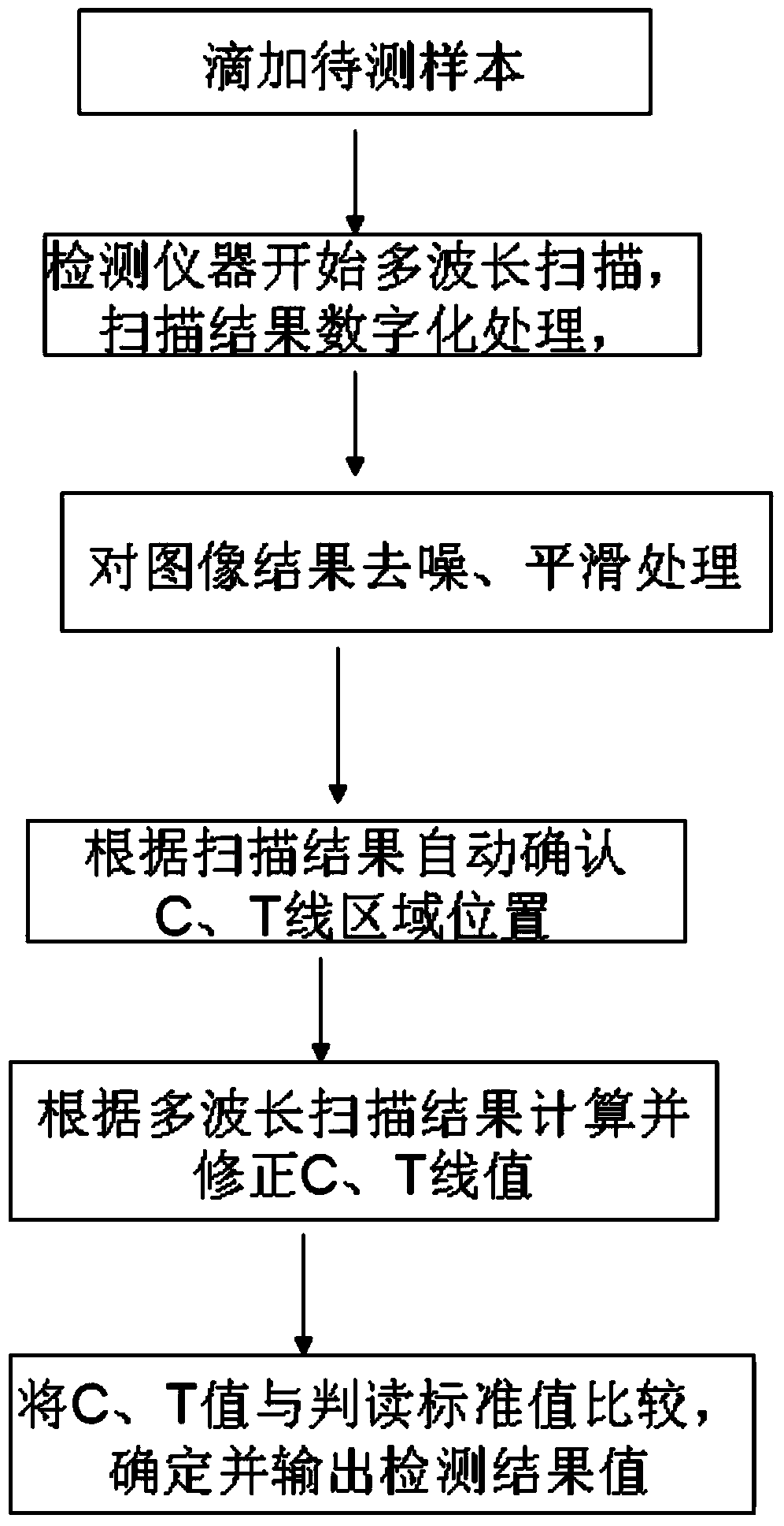 Quantitative detection instrument and detection method of immunochromatography test strip