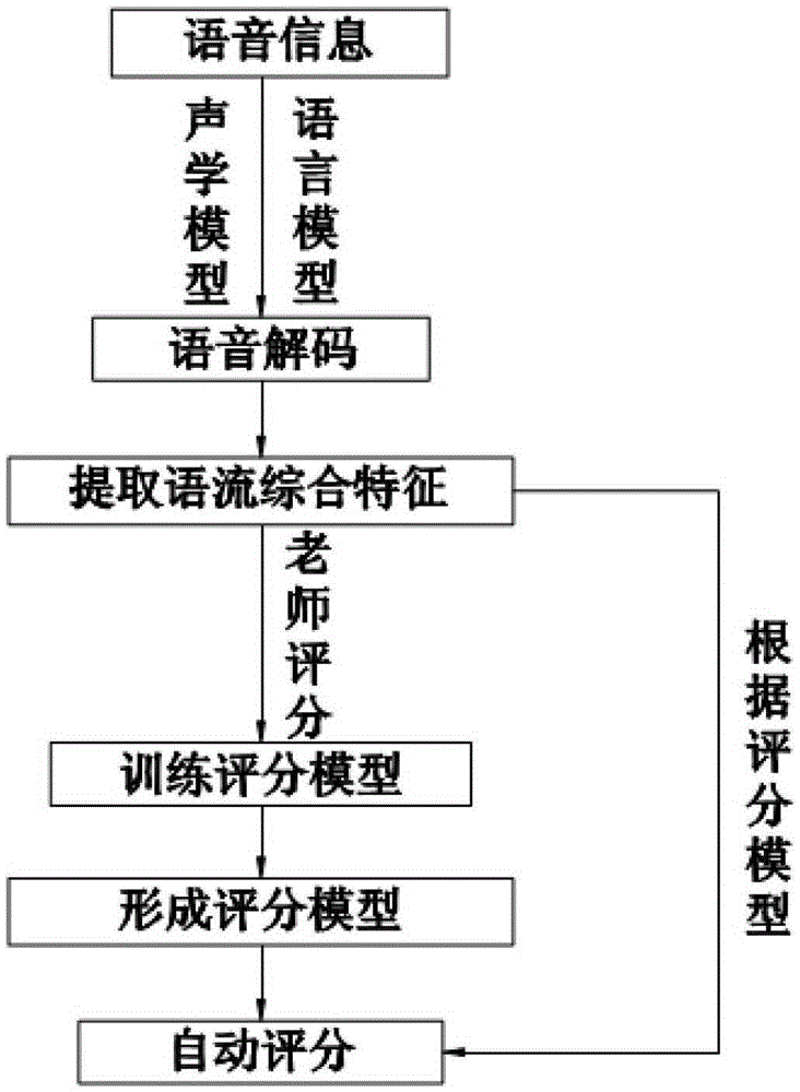 Fully automatic oral English evaluation management and scoring system and its scoring method