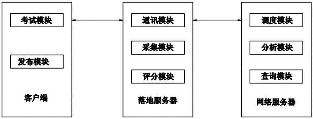 Fully automatic oral English evaluation management and scoring system and its scoring method