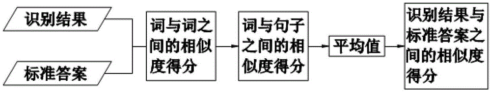 Fully automatic oral English evaluation management and scoring system and its scoring method