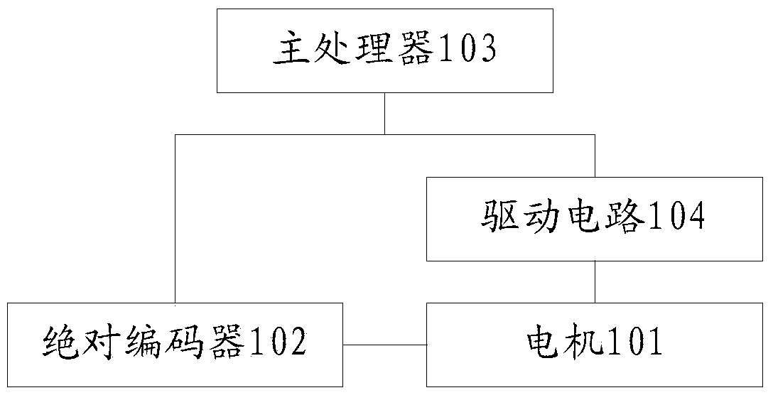 PTZ control method and device