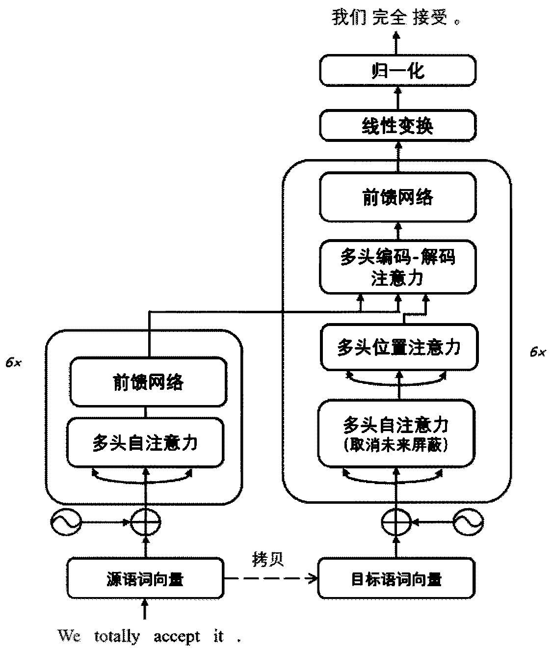 Neural machine translation decoding acceleration method based on non-autoregression