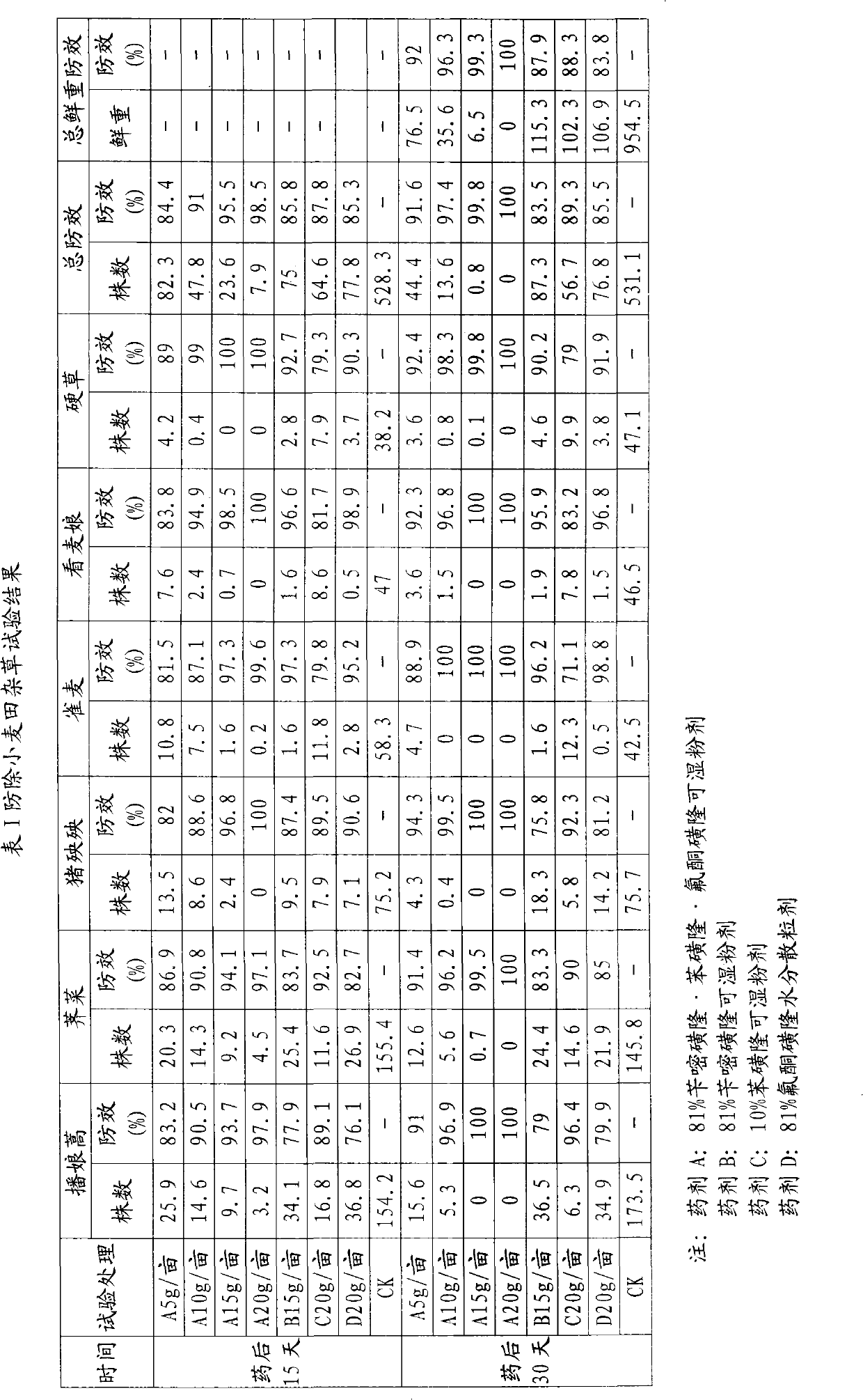 Compound herbicide composition for wheat field