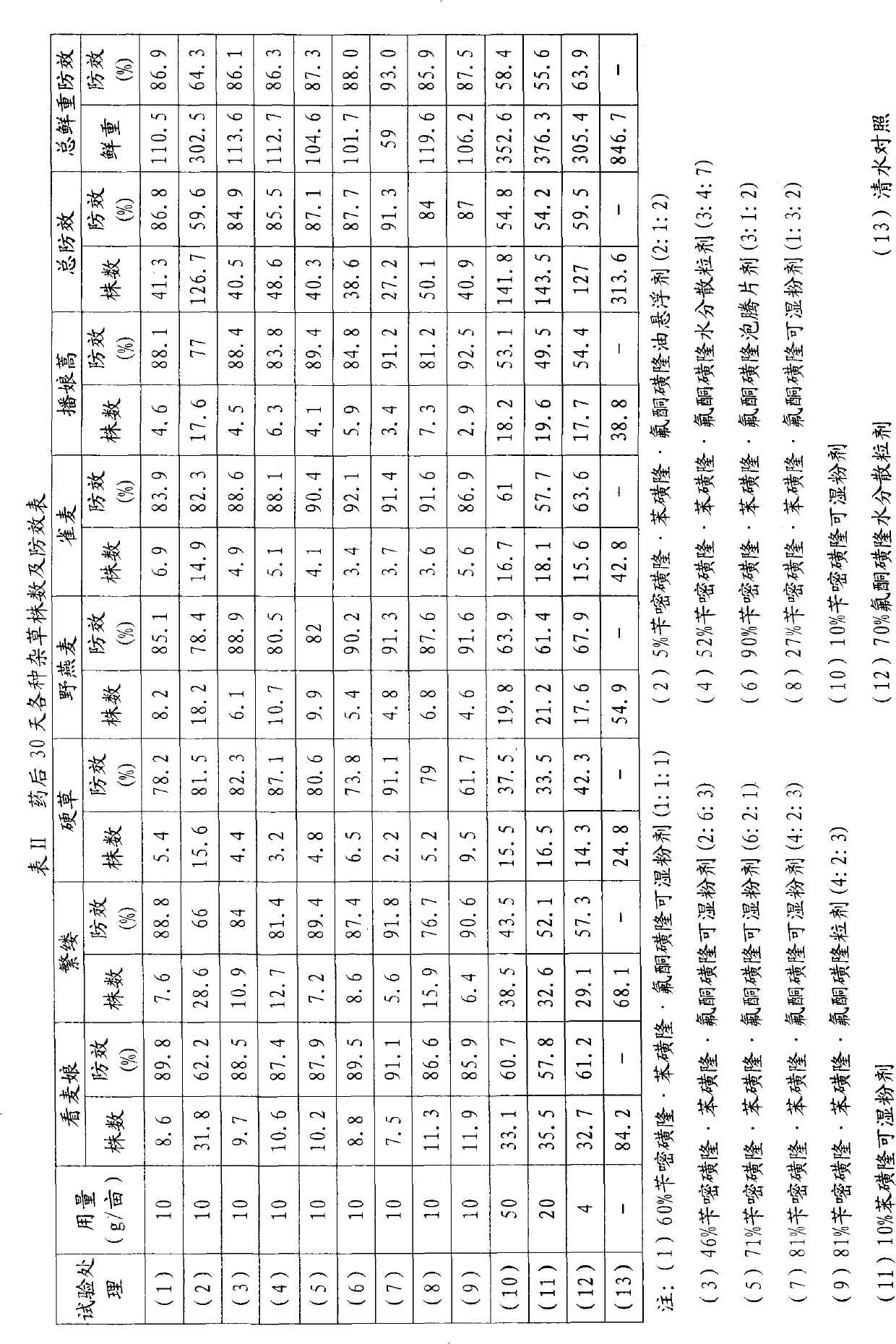 Compound herbicide composition for wheat field