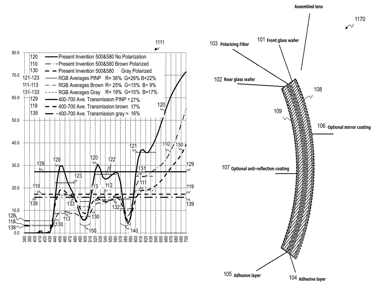 Ophthalmic color-enhancing lenses and materials