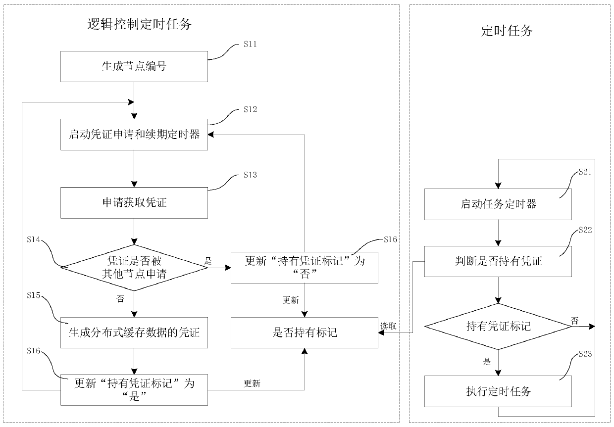 Cluster system timing task scheduling method and cluster system