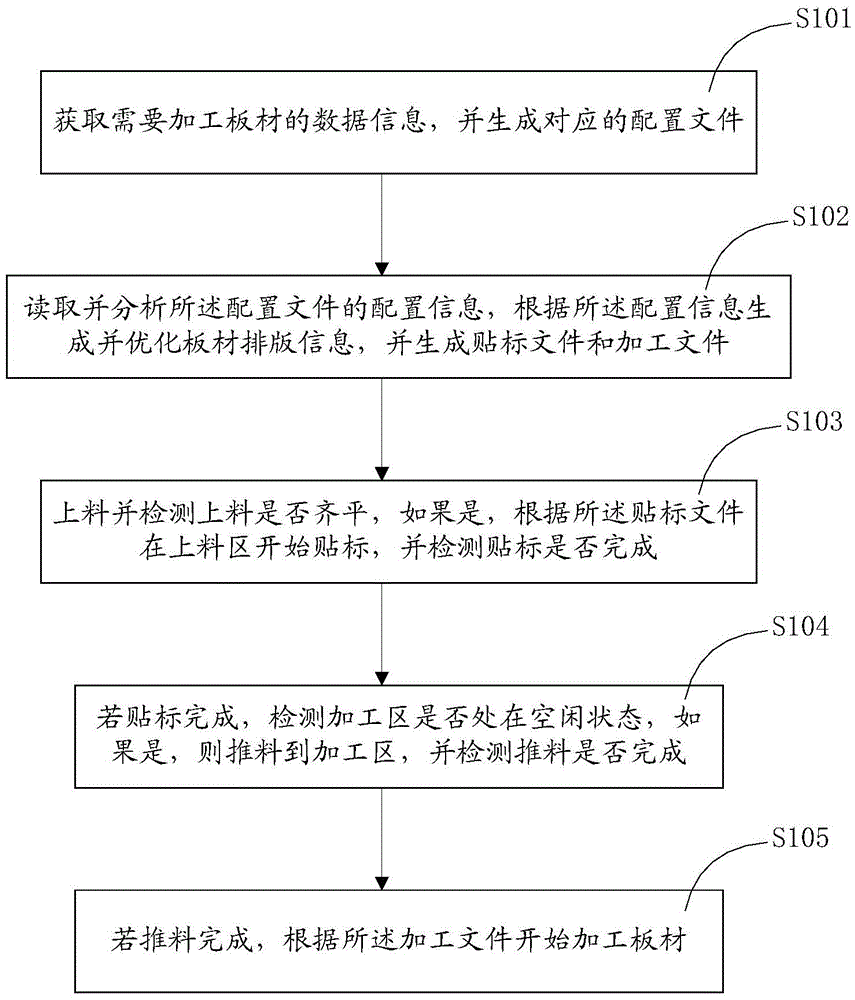 Nesting control method and system