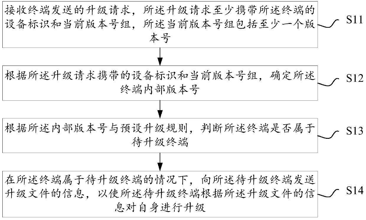 Terminal upgrading method and device, server, terminal equipment and readable storage medium