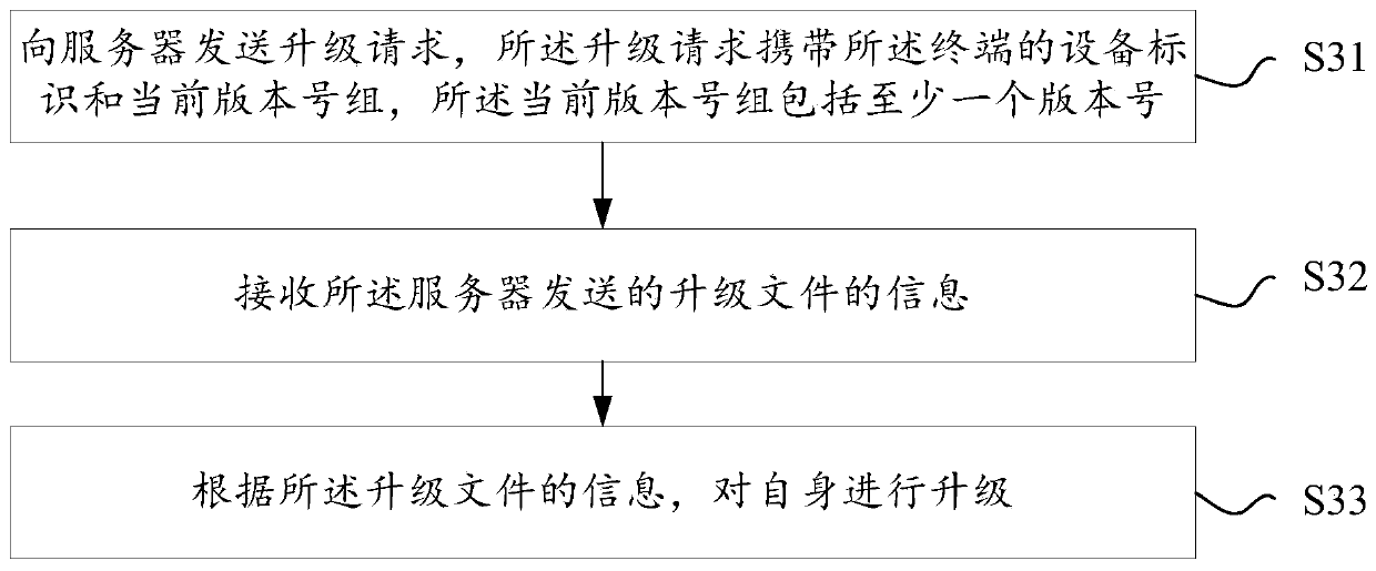 Terminal upgrading method and device, server, terminal equipment and readable storage medium