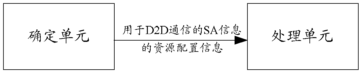 D2D processing method and device