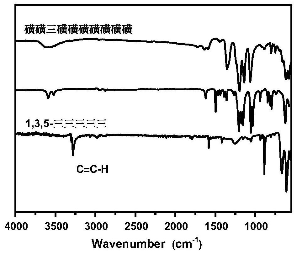 Sulfonyl conjugated microporous polymer, preparation method and application