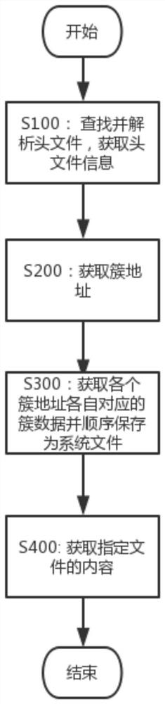 A method of extracting qcow image files