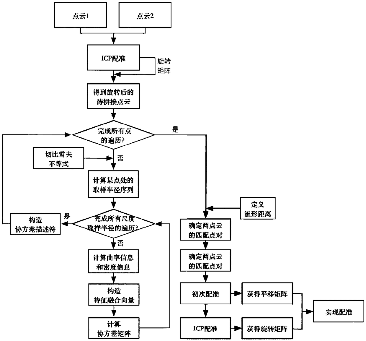 A point cloud splicing method for flat parts based on invariant features in multi-dimensional space